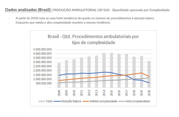 Levantamento aponta 33 milhões sem atendimento básico do SUS