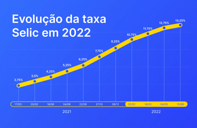 Aumento da taxa Selic aponta momento delicado para o país