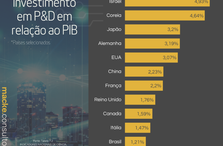 Brasil investe, em média, 1% do PIB em ciência e tecnologia