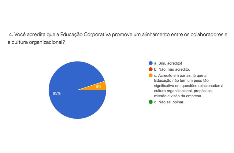 Pesquisa aponta relevância da educação corporativa