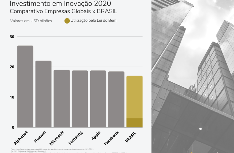 Brasil investe pouco em P&D quando comparado a outros países