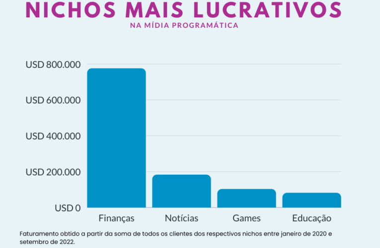 Monetização de conteúdo: pesquisa indica nichos lucrativos para 2023