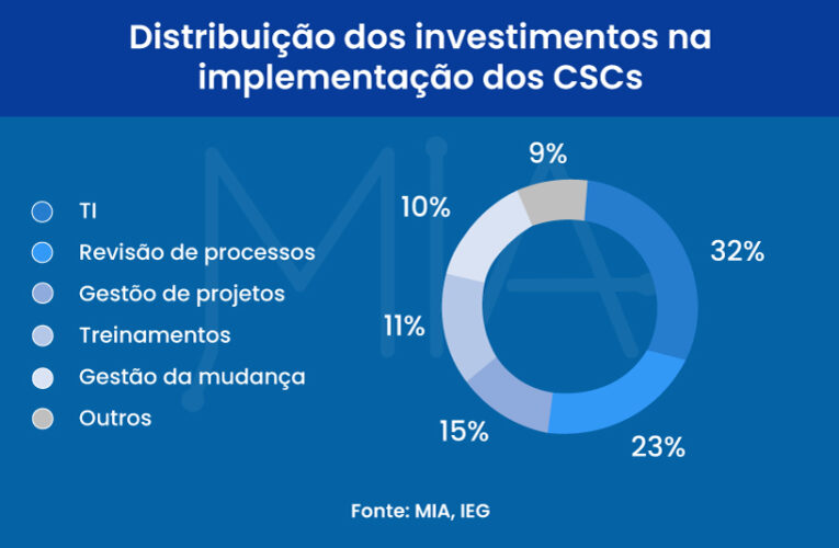 Centros de Serviços Compartilhados investem em tecnologia