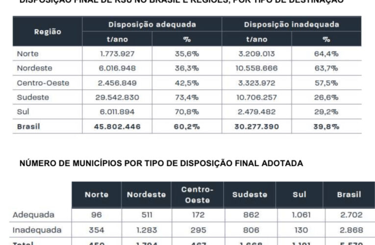 Destinação inadequada de resíduos supera 30 milhões de toneladas por ano