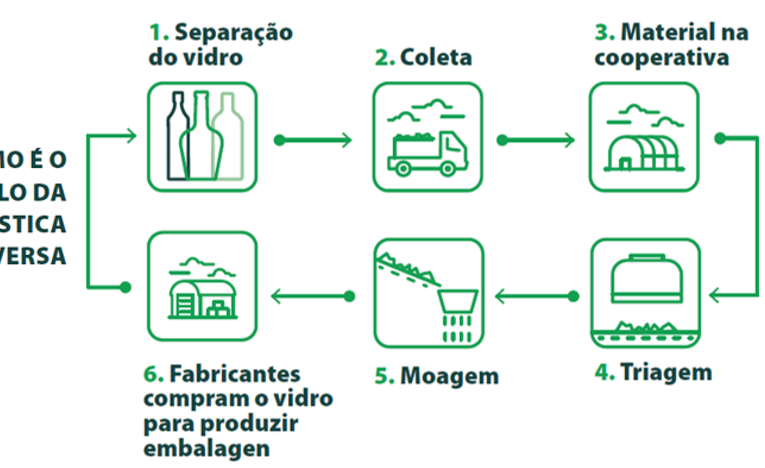 PEVS contribuem para a reciclagem adequada de vidro