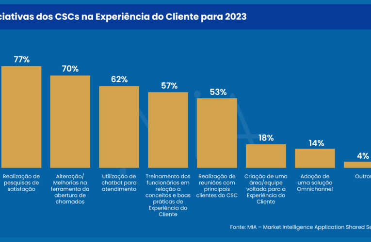 CSCs intensificam as pesquisas de satisfação em 2023