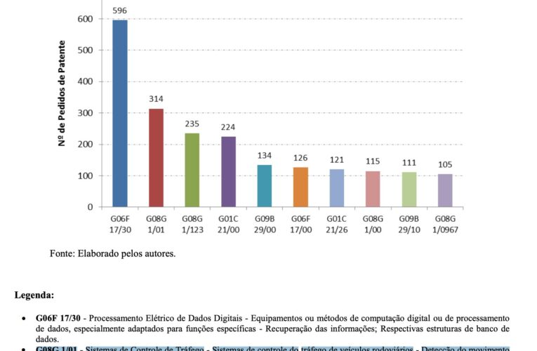Um em cada 22 registros de patente em controle de tráfego são brasileiros