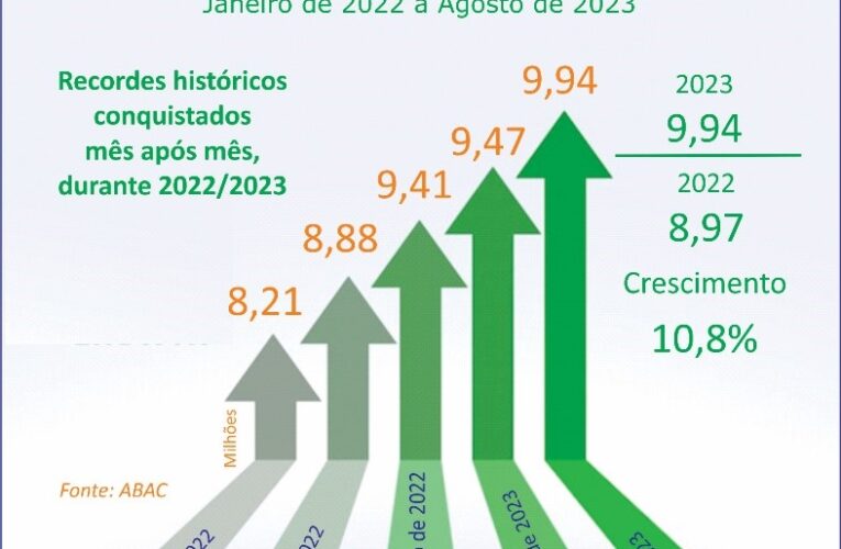 Participantes de consórcios aproximam-se dos 10 mi em agosto